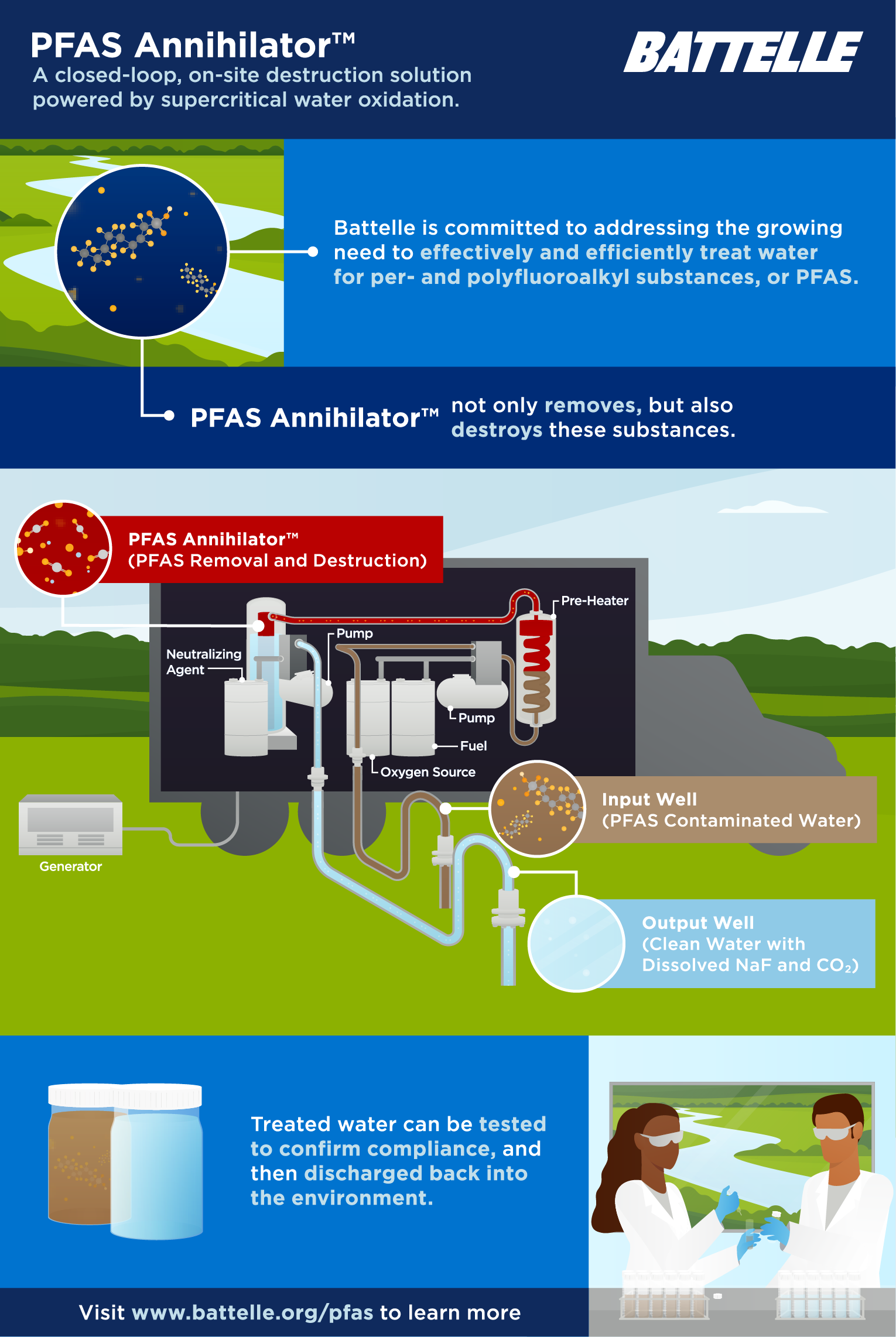 Battelle's PFAS Annihilator Technology Can Effectively Destroy PFAS In ...