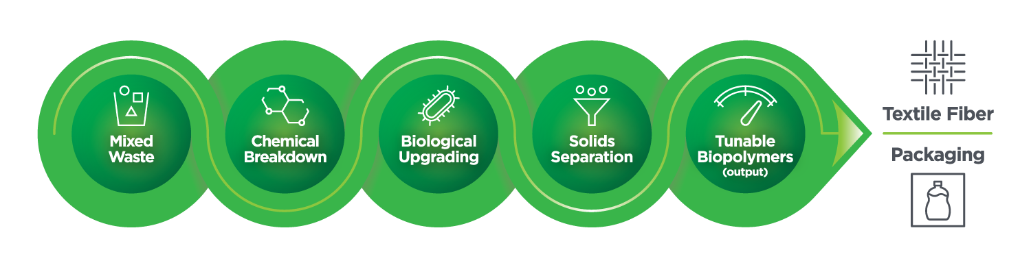 Image: Graphic showing the Battelle GreenLoop process